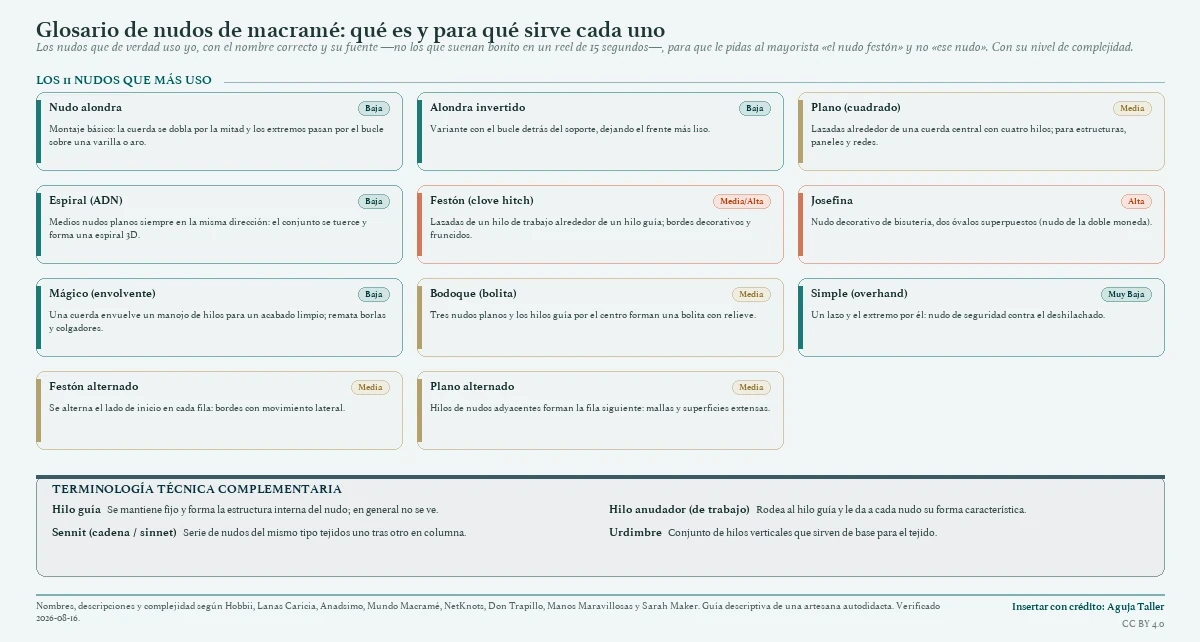 Glosario de once nudos de macramé (alondra, alondra invertido, plano o cuadrado, espiral o ADN, festón, josefina, mágico o envolvente, bodoque, simple, festón alternado y plano alternado) con su descripción, para qué sirve y su nivel de complejidad, más la terminología técnica (hilo guía, hilo anudador, sennit y urdimbre).